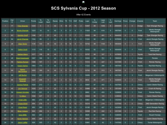 2012 Sylvania Cup/rpmstandings screenshot