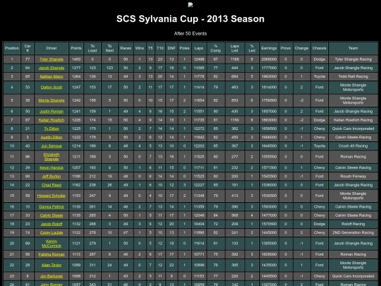 2013 Sylvania Cup/rpmstandings screenshot