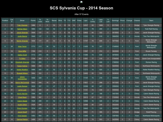 2014 Sylvania Cup/rpmstandings screenshot