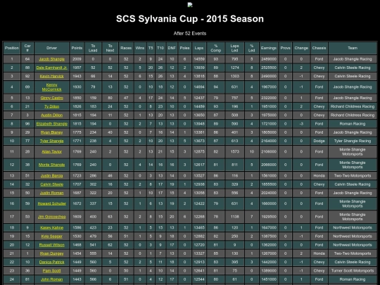 2015 Sylvania Cup/rpmstandings screenshot