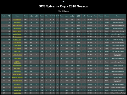 2016 Sylvania Cup/rpmstandings screenshot