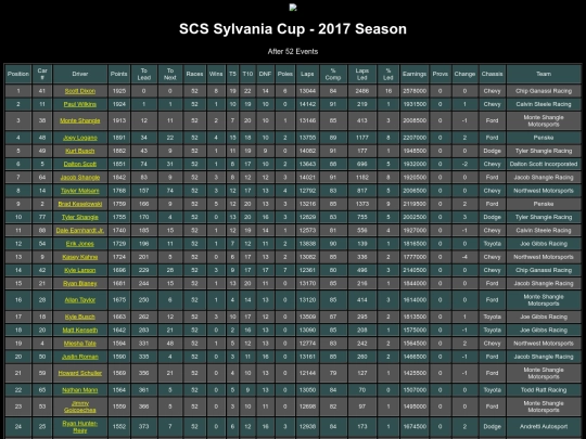2017 Sylvania Cup/rpmstandings screenshot