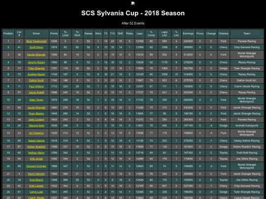 2018 Sylvania Cup/rpmstandings screenshot