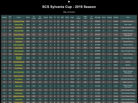 2019 Sylvania Cup/rpmstandings screenshot