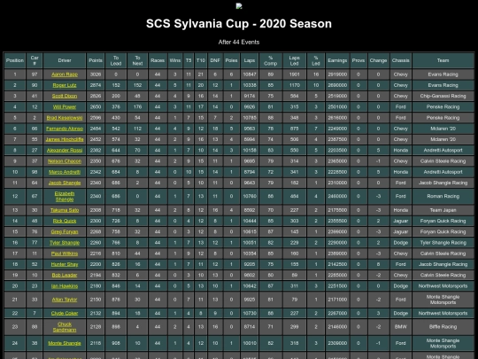 2020 Sylvania Cup/rpmstandings screenshot