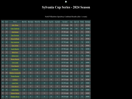2024 Sylvania Cup/track_northwilkesboro screenshot