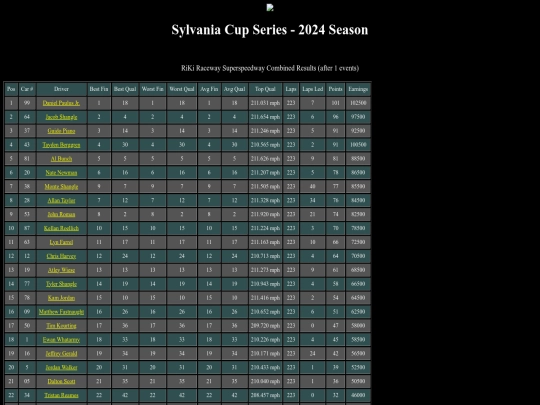 2024 Sylvania Cup/track_rikiraceway screenshot