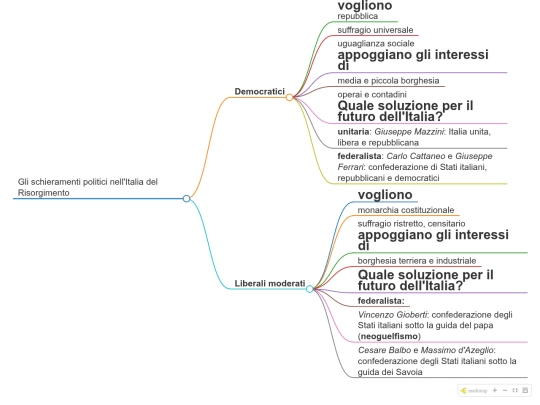 Gli schieramenti politici nell'Italia del Risorgimento screenshot