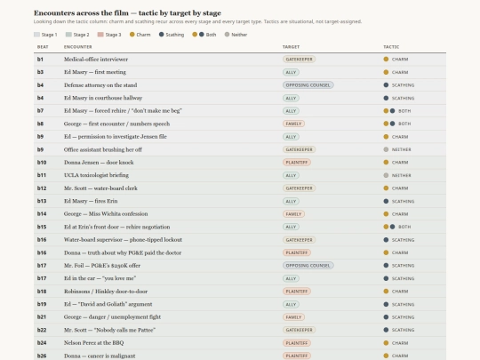 narrativestructures/essays/erin-brockovich/artifacts/encounter-grid screenshot