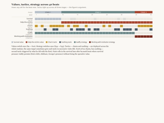 narrativestructures/essays/erin-brockovich/artifacts/values-tactics-strategy-swimlanes screenshot
