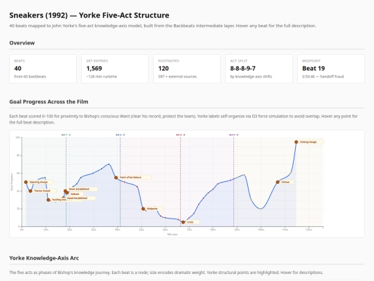 share/Sneakers (1992) — Yorke Five-Act Structure screenshot