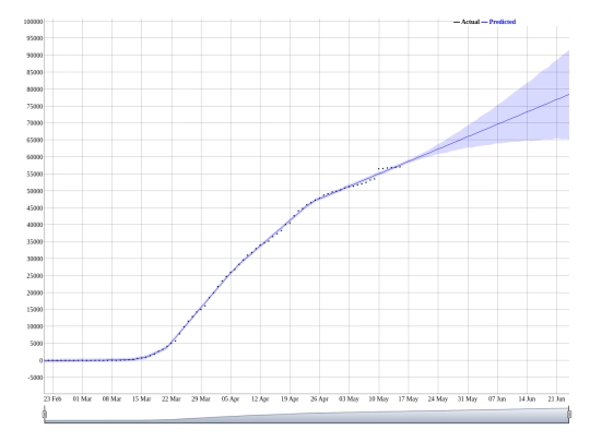 dygraphs/predicted covid catalonia screenshot