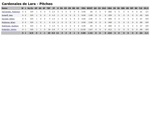 LVBP/cardenales_de_lara___pitcheo screenshot