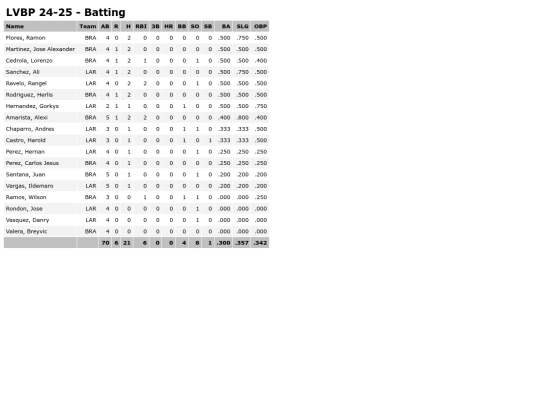 LVBP/lvbp_24_25___batting___ screenshot