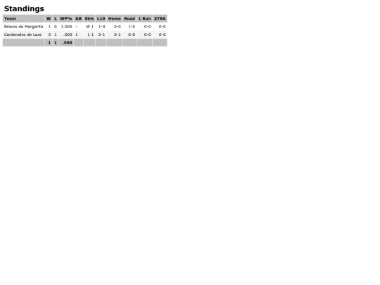 LVBP/standings screenshot