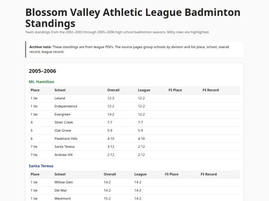 bval-badminton-standings-2002-2006 screenshot