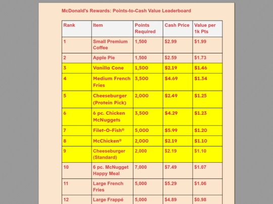 Merged - NORMAL PAGES version - McDonald's Rewards Value redemption TABLE CHART calculation calculate bang for buck ratio menu Jun20-2026 screenshot