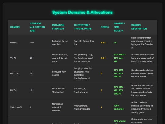 8 OS Domains Storage & Core Allocation screenshot