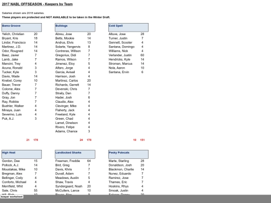 201708offseason/2017 offseason - keepers by team_files/sheet001 screenshot