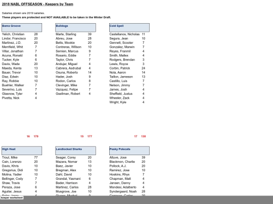 201819offseason/2018 offseason - keepers by team screenshot