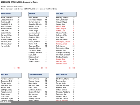 201920offseason/2019 offseason - keepers by team_files/sheet001 screenshot