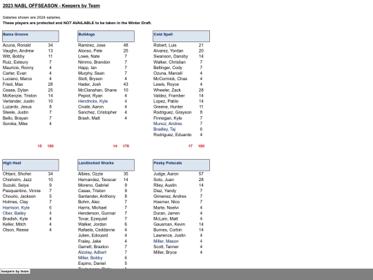 202324offseason/2023 offseason - keepers by team_files/sheet001 screenshot