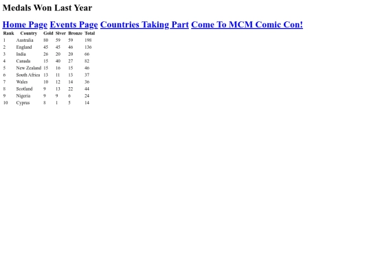 CommonWealth Games/medals screenshot
