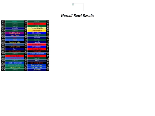 bowlresults/hawaii screenshot