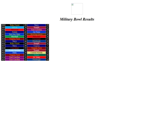 bowlresults/military screenshot