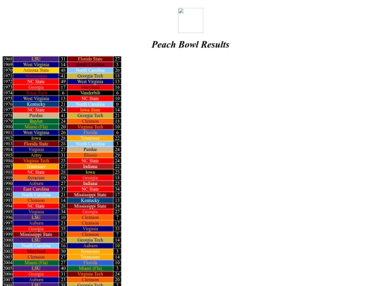 bowlresults/peach screenshot