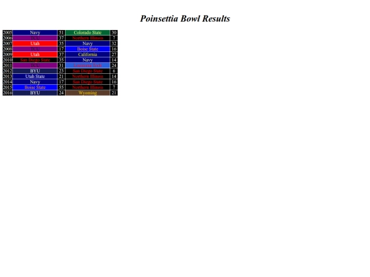 bowlresults/poinsettia screenshot