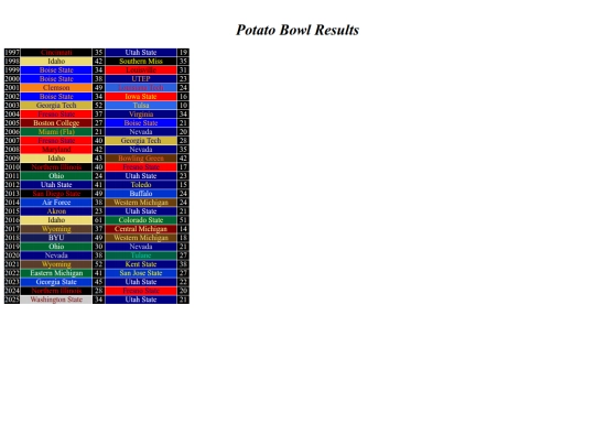 bowlresults/potato screenshot