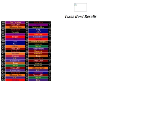 bowlresults/texas screenshot
