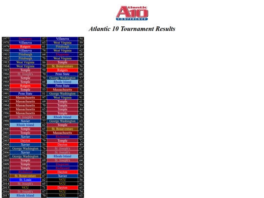 cbbconftourneys/atlantic10tourney screenshot