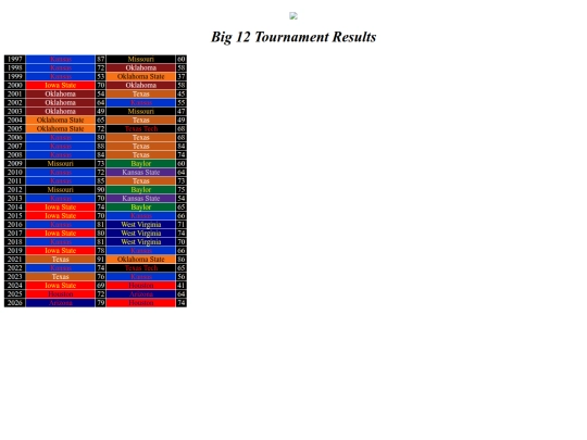 cbbconftourneys/big12tourney screenshot