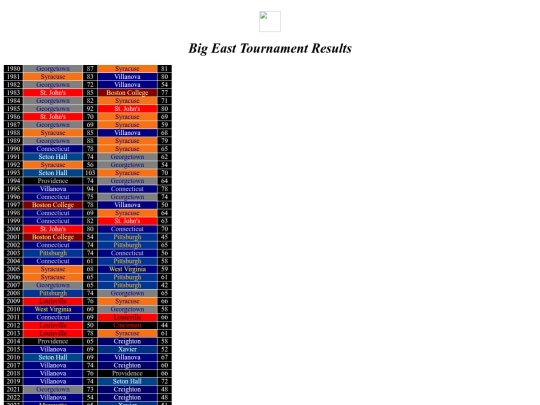 cbbconftourneys/bigeasttourney screenshot