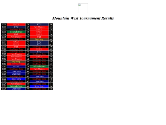 cbbconftourneys/mountainwesttourney screenshot