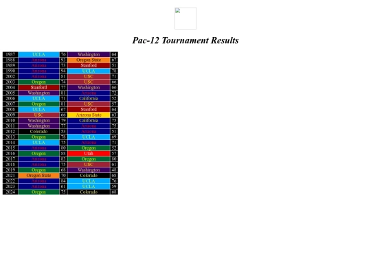 cbbconftourneys/pac12tourney screenshot