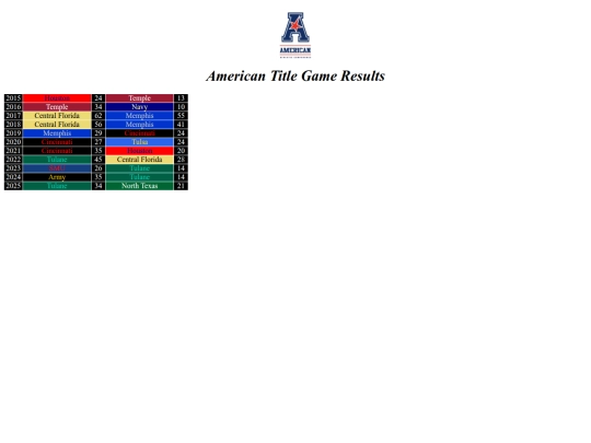 cfbconfchamps/american screenshot