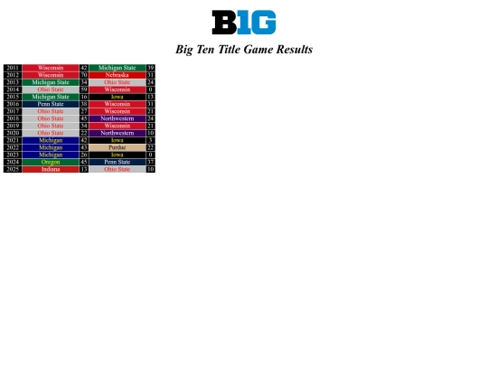 cfbconfchamps/bigten screenshot