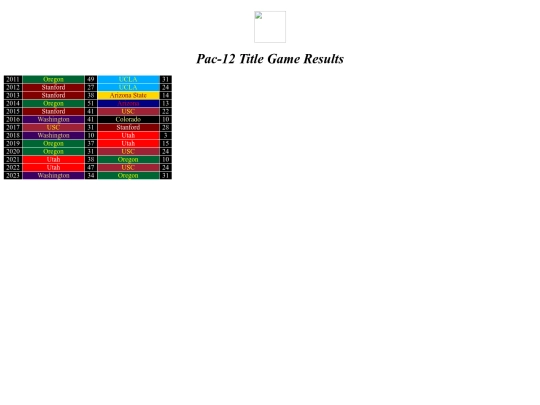cfbconfchamps/pac12 screenshot