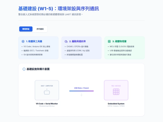 基礎建設與序列通訊 screenshot