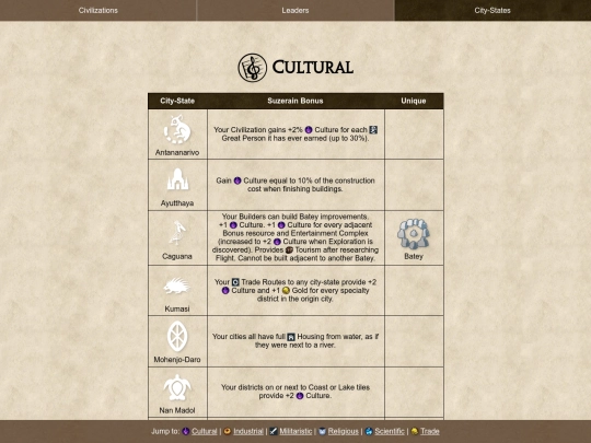 civ6/abilities/city-states screenshot