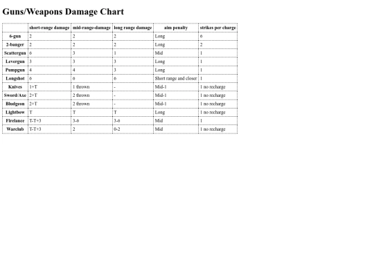 weapons-chart screenshot