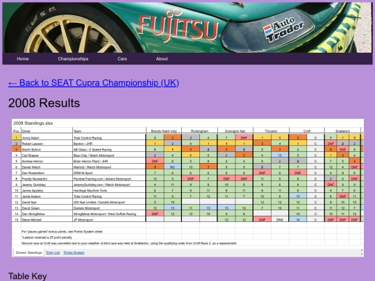 championships/seat_cupra_uk_folder/seat_cupra_uk_results screenshot