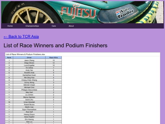 championships/tcr_asia_folder/tcr_asia_stats screenshot