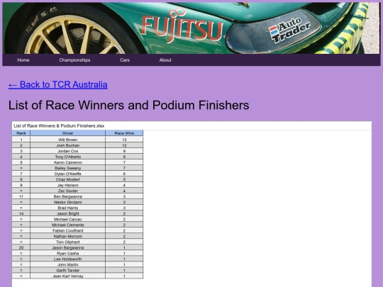 championships/tcr_australia_folder/tcr_australia_stats screenshot