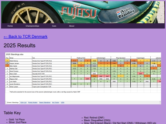championships/tcr_denmark_folder/tcr_denmark_results screenshot