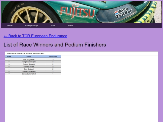 championships/tcr_european_endurance_folder/tcr_european_endurance_stats screenshot