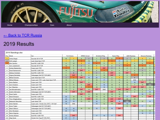 championships/tcr_russia_folder/tcr_russia_results_10s screenshot